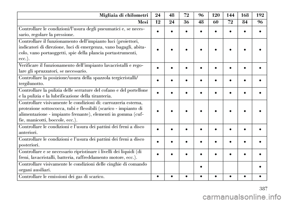 Lancia Voyager 2013 Libretto Uso Manutenzione (in Italian) Migliaia di chilometri 24 48 72 96 120 144 168 192Mesi 12 24 36 48 60 72 84 96
Controllare le condizioni/lusura degli pneumatici e, se neces-
sario, regolare la pressione.
Controllare Lancia Voyager 2013 Libretto Uso Manutenzione (in Italian) Migliaia di chilometri 24 48 72 96 120 144 168 192Mesi 12 24 36 48 60 72 84 96
Controllare le condizioni/lusura degli pneumatici e, se neces-
sario, regolare la pressione.
Controllare