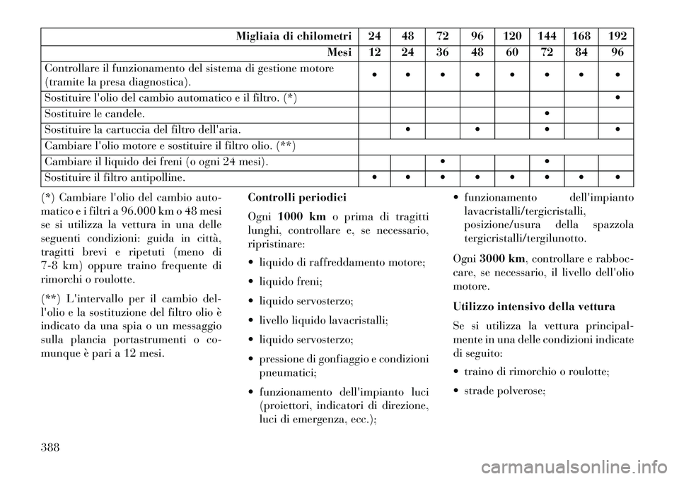 Lancia Voyager 2013 Libretto Uso Manutenzione (in Italian) Migliaia di chilometri 24 48 72 96 120 144 168 192Mesi 12 24 36 48 60 72 84 96
Controllare il funzionamento del sistema di gestione motore
(tramite la presa diagnostica).
Sostituire l Lancia Voyager 2013 Libretto Uso Manutenzione (in Italian) Migliaia di chilometri 24 48 72 96 120 144 168 192Mesi 12 24 36 48 60 72 84 96
Controllare il funzionamento del sistema di gestione motore
(tramite la presa diagnostica).
Sostituire l