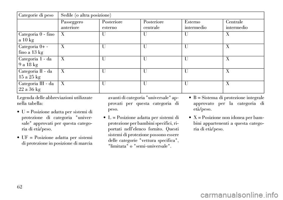 Lancia Voyager 2013  Libretto Uso Manutenzione (in Italian) Categorie di peso Sedile (o altra posizione)Passeggero
anteriorePosteriore
esternoPosteriore
centraleEsterno
intermedioCentrale
intermedio
Categoria 0 - fino
a 10 kg X
UUUX
Categoria 0+ -
fino a 13 kg