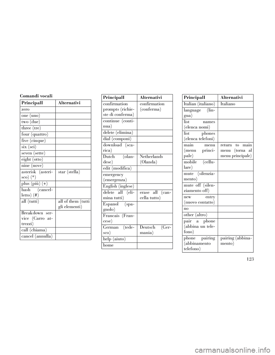 Lancia Voyager 2014  Libretto Uso Manutenzione (in Italian) Comandi vocali
PrincipalI Alternativi
zero
one (uno)
two (due)
three (tre)
four (quattro)
five (cinque)
six (sei)
seven (sette)
eight (otto)
nine (nove)
asterisk (asteri-
sco) (*)star (stella)
plus (p