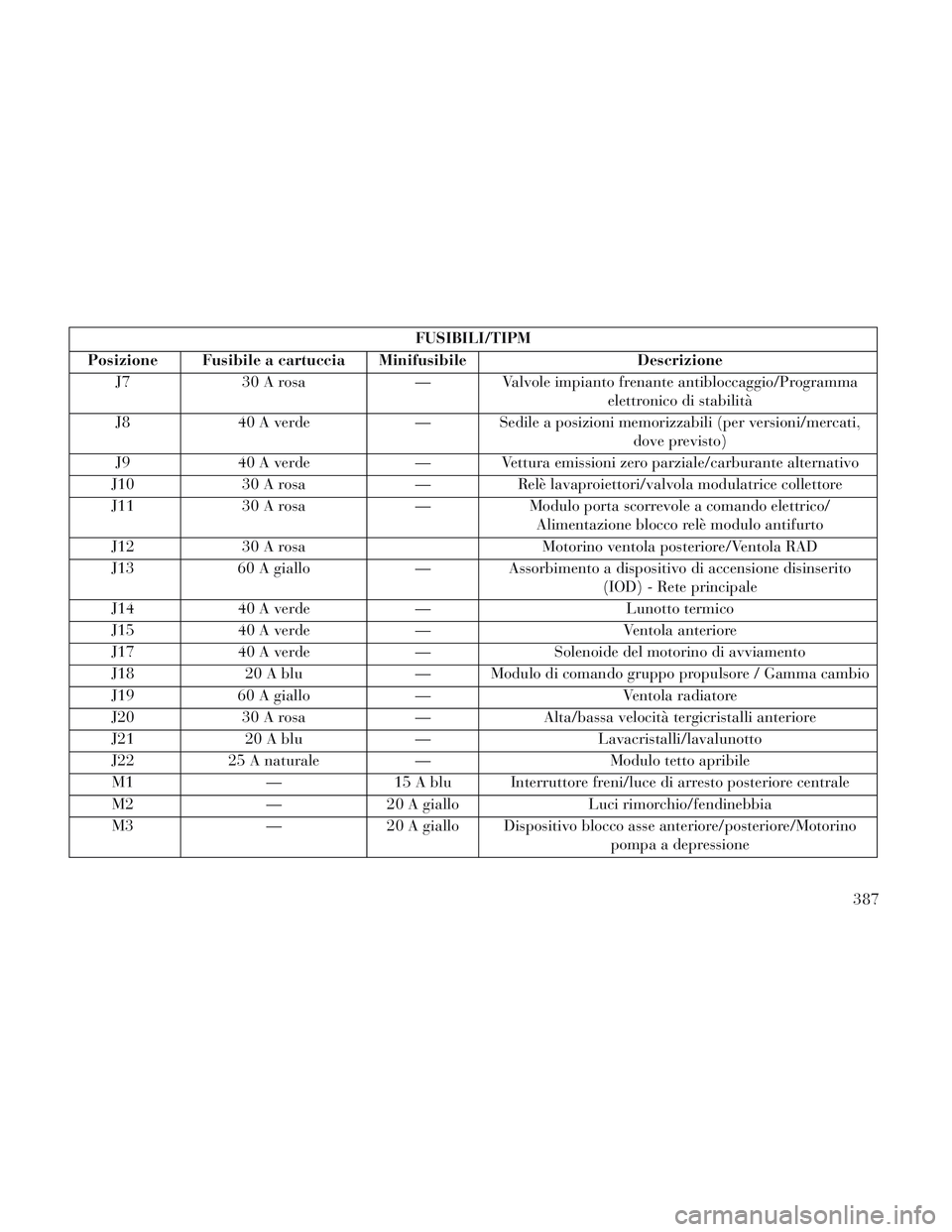 Lancia Voyager 2014  Libretto Uso Manutenzione (in Italian) FUSIBILI/TIPM
Posizione Fusibile a cartuccia Minifusibile Descrizione
J7 30 A rosa — Valvole impianto frenante antibloccaggio/Programma
elettronico di stabilità
J8 40 A verde — Sedile a posizioni