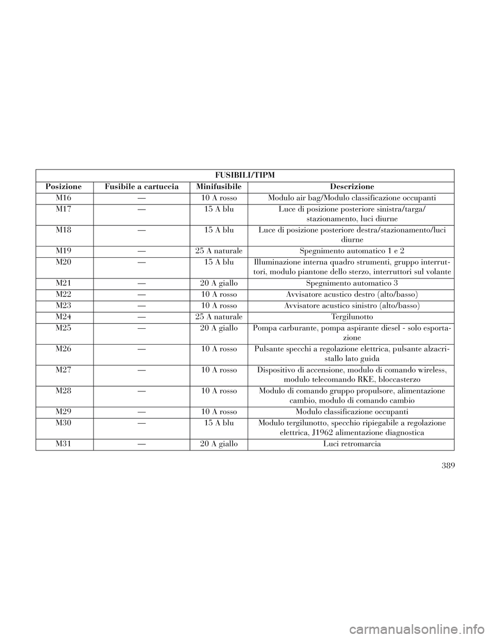 Lancia Voyager 2014  Libretto Uso Manutenzione (in Italian) FUSIBILI/TIPM
Posizione Fusibile a cartuccia Minifusibile Descrizione
M16 —10 A rosso Modulo air bag/Modulo classificazione occupanti
M17 —15 A blu Luce di posizione posteriore sinistra/targa/
sta