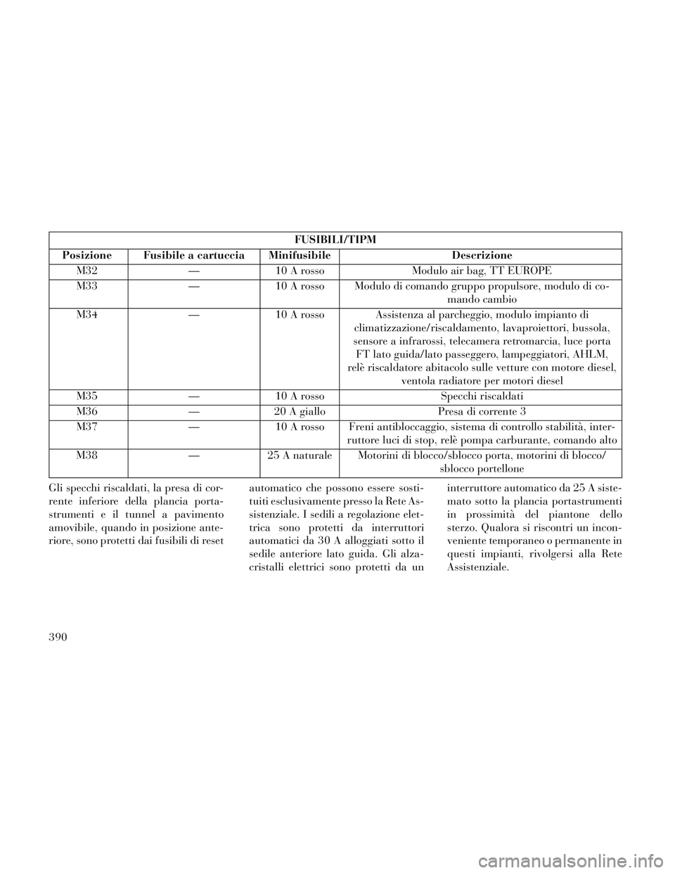 Lancia Voyager 2014  Libretto Uso Manutenzione (in Italian) FUSIBILI/TIPM
Posizione Fusibile a cartuccia Minifusibile Descrizione
M32 —10 A rosso Modulo air bag, TT EUROPE
M33 —10 A rosso Modulo di comando gruppo propulsore, modulo di co-
mando cambio
M34 