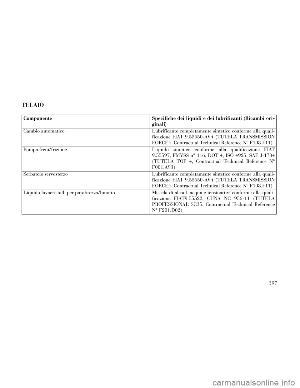 Lancia Voyager 2014 Libretto Uso Manutenzione (in Italian) TELAIO
ComponenteSpecifiche dei liquidi e dei lubrificanti (Ricambi ori-
ginali)
Cambio automatico Lubrificante completamente sintetico conforme alla quali-
ficazione FIAT 9.55550-AV4 (TUTELA TRANSMIS Lancia Voyager 2014 Libretto Uso Manutenzione (in Italian) TELAIO
ComponenteSpecifiche dei liquidi e dei lubrificanti (Ricambi ori-
ginali)
Cambio automatico Lubrificante completamente sintetico conforme alla quali-
ficazione FIAT 9.55550-AV4 (TUTELA TRANSMIS