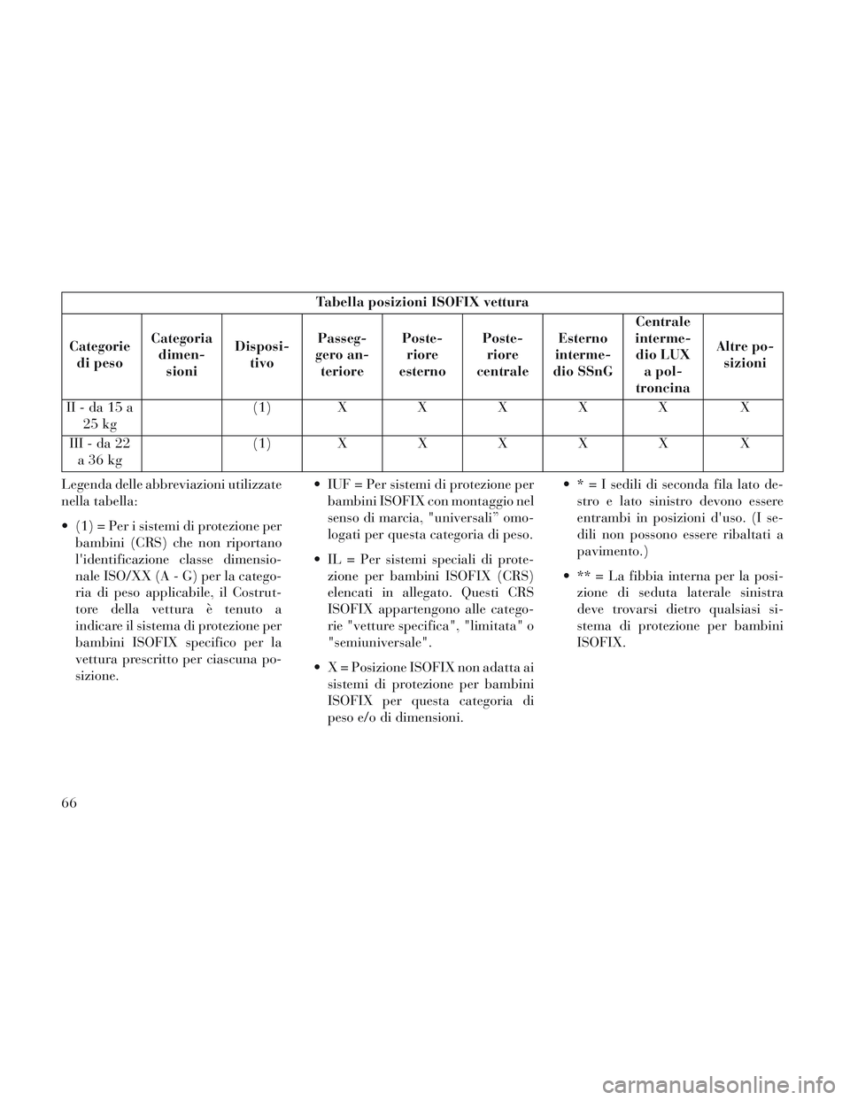 Lancia Voyager 2014  Libretto Uso Manutenzione (in Italian) Tabella posizioni ISOFIX vettura
Categorie di peso Categoria
dimen- sioni Disposi-
tivo Passeg-
gero an- teriore Poste-
riore
esterno Poste-
riore
centrale Esterno
interme-
dio SSnG Centrale
interme- 