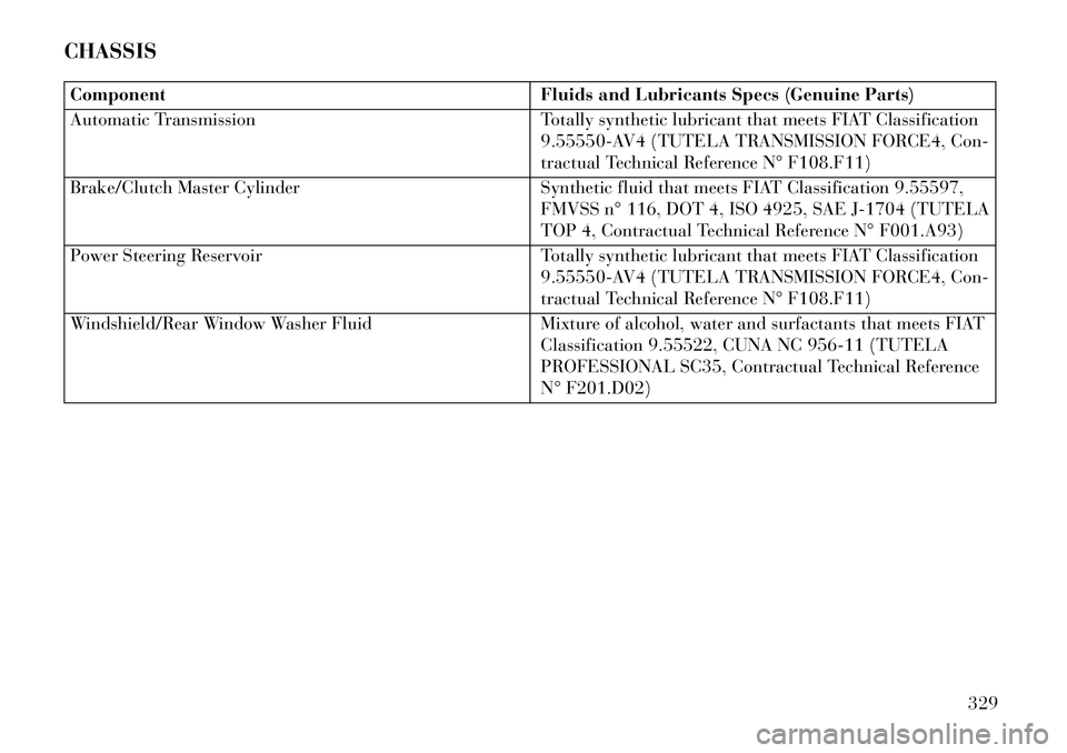 Lancia Voyager 2013  Owner handbook (in English) CHASSISComponentFluids and Lubricants Specs (Genuine Parts)
Automatic Transmission Totally synthetic lubricant that meets FIAT Classification
9.55550-AV4 (TUTELA TRANSMISSION FORCE4, Con-
tractual Tec