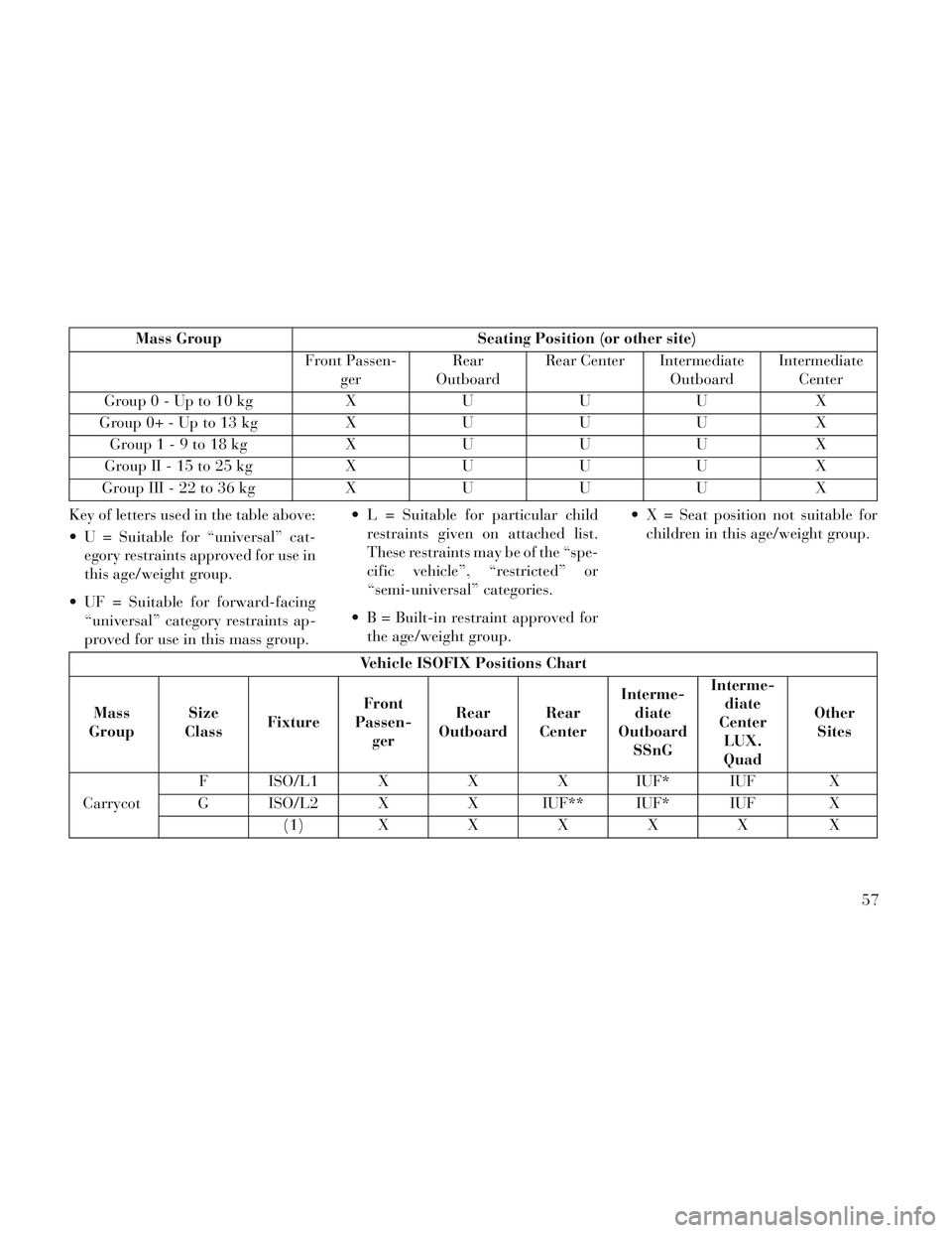 Lancia Voyager 2014  Owner handbook (in English) Mass GroupSeating Position (or other site)
Front Passen- ger Rear
Outboard Rear Center Intermediate
OutboardIntermediate
Center
Group0-Upto10kg XUUU X
G ro u p 0+ -U p to 13 kgXUUU X
Group1-9to18kg XU