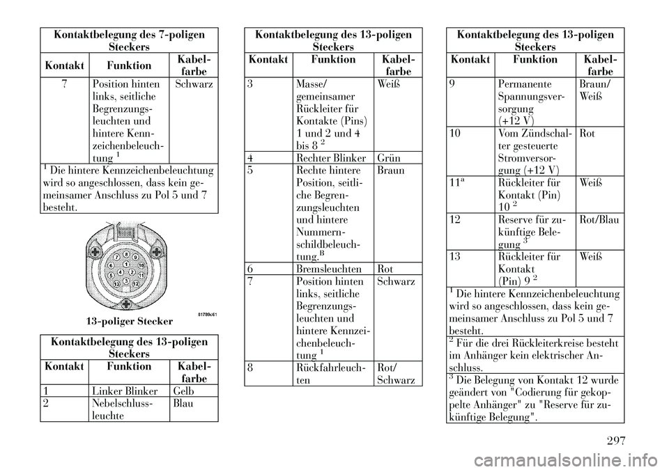 Lancia Voyager 2012 Betriebsanleitung (in German) Kontaktbelegung des 7-poligenSteckers
Kontakt Funktion Kabel-
farbe
7 Position hinten links, seitliche
Begrenzungs-
leuchten und
hintere Kenn-zeichenbeleuch-tung
1
Schwarz
1Die hintere Kennzeichenbel Lancia Voyager 2012 Betriebsanleitung (in German) Kontaktbelegung des 7-poligenSteckers
Kontakt Funktion Kabel-
farbe
7 Position hinten links, seitliche
Begrenzungs-
leuchten und
hintere Kenn-zeichenbeleuch-tung
1
Schwarz
1Die hintere Kennzeichenbel