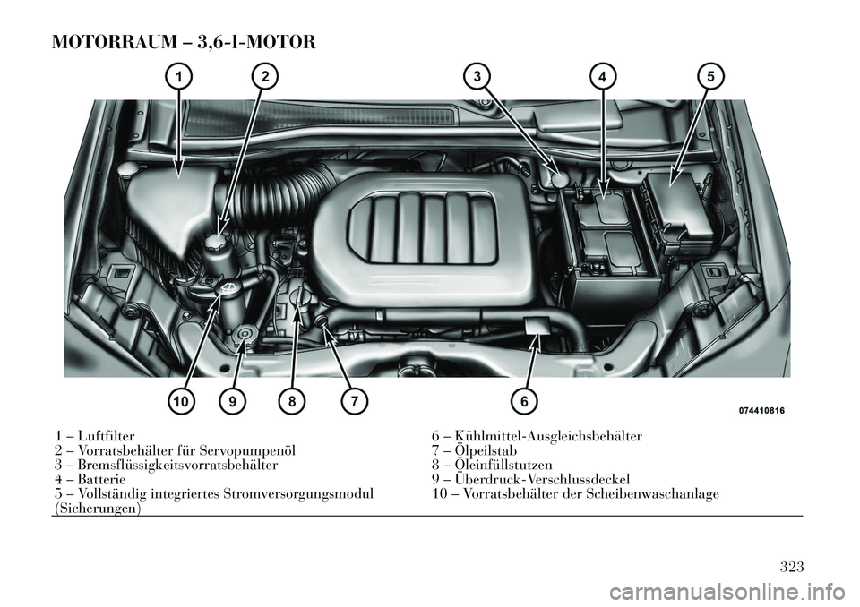 Lancia Voyager 2012  Betriebsanleitung (in German) MOTORRAUM – 3,6-l-MOTOR1 – Luftfilter6 – Kühlmittel­Ausgleichsbehälter
2 – Vorratsbehälter für Servopumpenöl 7 – Ölpeilstab 
3 – Bremsflüssigkeitsvorratsbehälter 8 – Öleinfüll