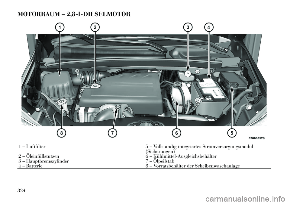 Lancia Voyager 2012  Betriebsanleitung (in German) MOTORRAUM – 2,8-l-DIESELMOTOR1 – Luftfilter5 – Vollständig integriertes Stromversorgungsmodul (Sicherungen)
2 – Öleinfüllstutzen 6 – Kühlmittel­Ausgleichsbehälter
3 – Hauptbremszylin