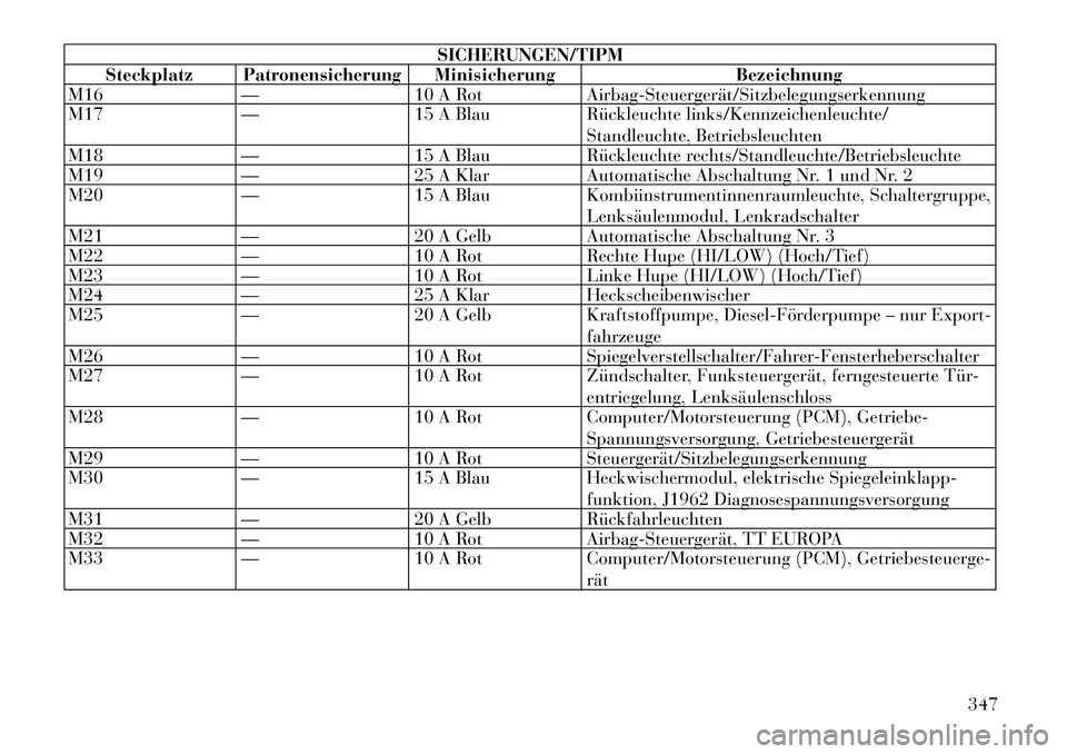 Lancia Voyager 2012  Betriebsanleitung (in German) SICHERUNGEN/TIPM
Steckplatz Patronensicherung Minisicherung Bezeichnung
M16 — 10 A Rot Airbag-Steuergerät/Sitzbelegungserkennung 
M17 — 15 A Blau Rückleuchte links/Kennzeichenleuchte/
Standleuch