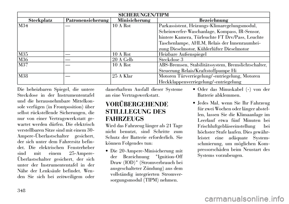 Lancia Voyager 2012  Betriebsanleitung (in German) SICHERUNGEN/TIPM
Steckplatz Patronensicherung Minisicherung Bezeichnung
M34 — 10 A Rot Parkassistent, Heizungs-Klimaregelungsmodul,
Scheinwerfer-Waschanlage, Kompass, IR-Sensor, 
hintere Kamera, Tü