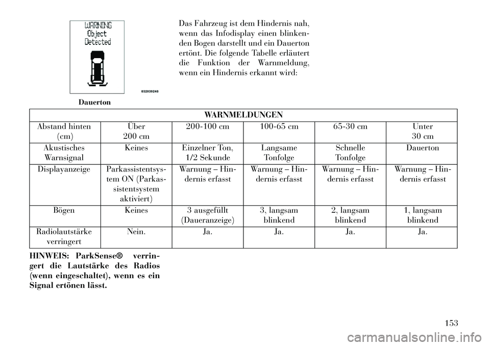 Lancia Voyager 2013 Betriebsanleitung (in German) Das Fahrzeug ist dem Hindernis nah,
wenn das Infodisplay einen blinken-
den Bogen darstellt und ein Dauerton
ertönt. Die folgende Tabelle erläutert
die Funktion der Warnmeldung,
wenn ein Hindernis e Lancia Voyager 2013 Betriebsanleitung (in German) Das Fahrzeug ist dem Hindernis nah,
wenn das Infodisplay einen blinken-
den Bogen darstellt und ein Dauerton
ertönt. Die folgende Tabelle erläutert
die Funktion der Warnmeldung,
wenn ein Hindernis e