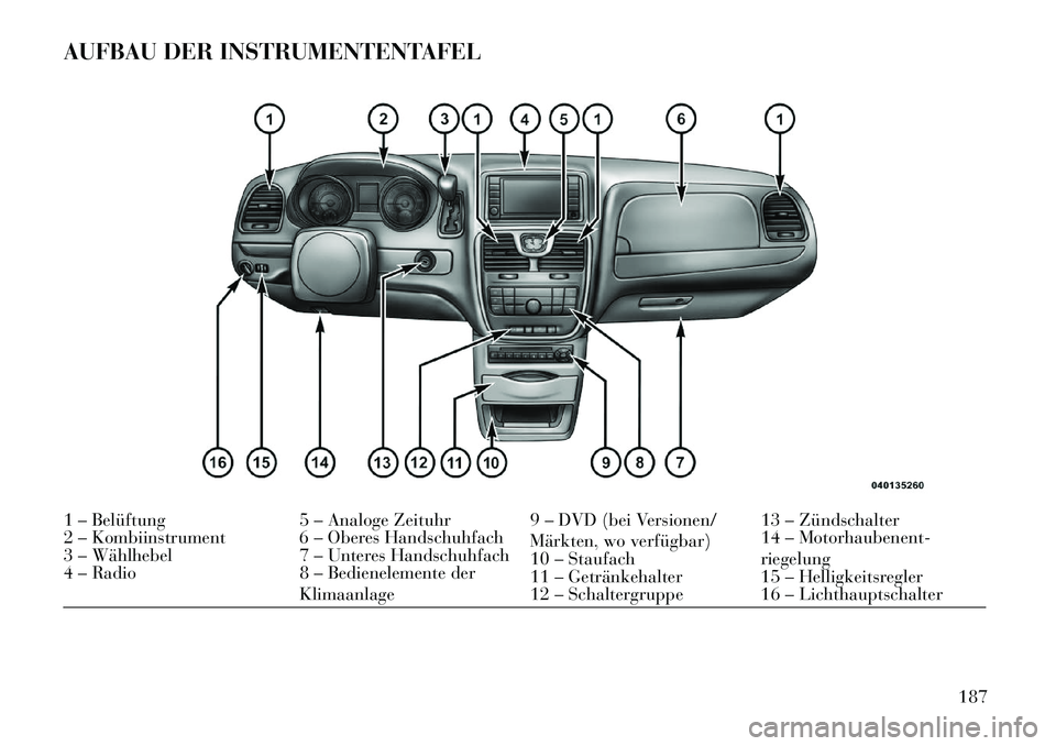 Lancia Voyager 2013 Betriebsanleitung (in German) AUFBAU DER INSTRUMENTENTAFEL1 – Belüftung5 – Analoge Zeituhr 9 – DVD (bei Versionen/
Märkten, wo verfügbar)13 – Zündschalter
2 – Kombiinstrument 6 – Oberes Handschuhfach
10 – Staufac Lancia Voyager 2013 Betriebsanleitung (in German) AUFBAU DER INSTRUMENTENTAFEL1 – Belüftung5 – Analoge Zeituhr 9 – DVD (bei Versionen/
Märkten, wo verfügbar)13 – Zündschalter
2 – Kombiinstrument 6 – Oberes Handschuhfach
10 – Staufac