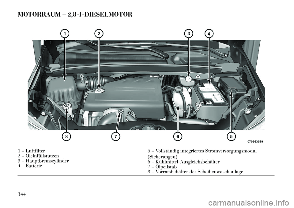Lancia Voyager 2013 Betriebsanleitung (in German) MOTORRAUM – 2,8-l-DIESELMOTOR1 – Luftfilter5 – Vollständig integriertes Stromversorgungsmodul
(Sicherungen)
2 – Öleinfüllstutzen
6 – KühlmittelAusgleichsbehälter
3 – Hauptbremszylin Lancia Voyager 2013 Betriebsanleitung (in German) MOTORRAUM – 2,8-l-DIESELMOTOR1 – Luftfilter5 – Vollständig integriertes Stromversorgungsmodul
(Sicherungen)
2 – Öleinfüllstutzen
6 – KühlmittelAusgleichsbehälter
3 – Hauptbremszylin
