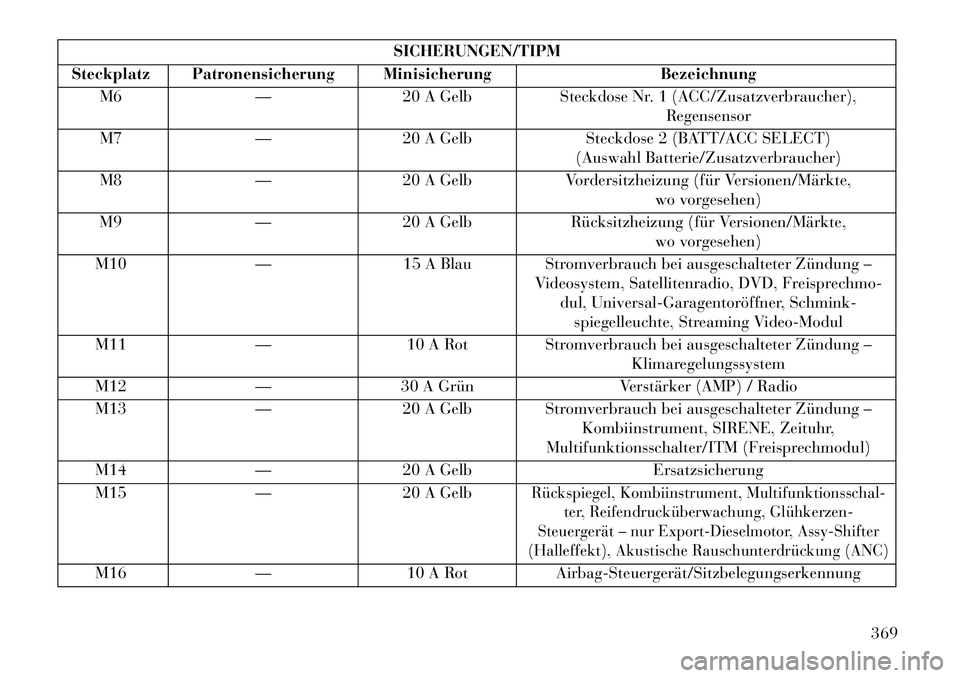 Lancia Voyager 2013 Betriebsanleitung (in German) SICHERUNGEN/TIPM
Steckplatz Patronensicherung Minisicherung Bezeichnung
M6 —20 A Gelb Steckdose Nr. 1 (ACC/Zusatzverbraucher),
Regensensor
M7 —20 A Gelb Steckdose 2 (BATT/ACC SELECT)
(Auswahl Batt Lancia Voyager 2013 Betriebsanleitung (in German) SICHERUNGEN/TIPM
Steckplatz Patronensicherung Minisicherung Bezeichnung
M6 —20 A Gelb Steckdose Nr. 1 (ACC/Zusatzverbraucher),
Regensensor
M7 —20 A Gelb Steckdose 2 (BATT/ACC SELECT)
(Auswahl Batt