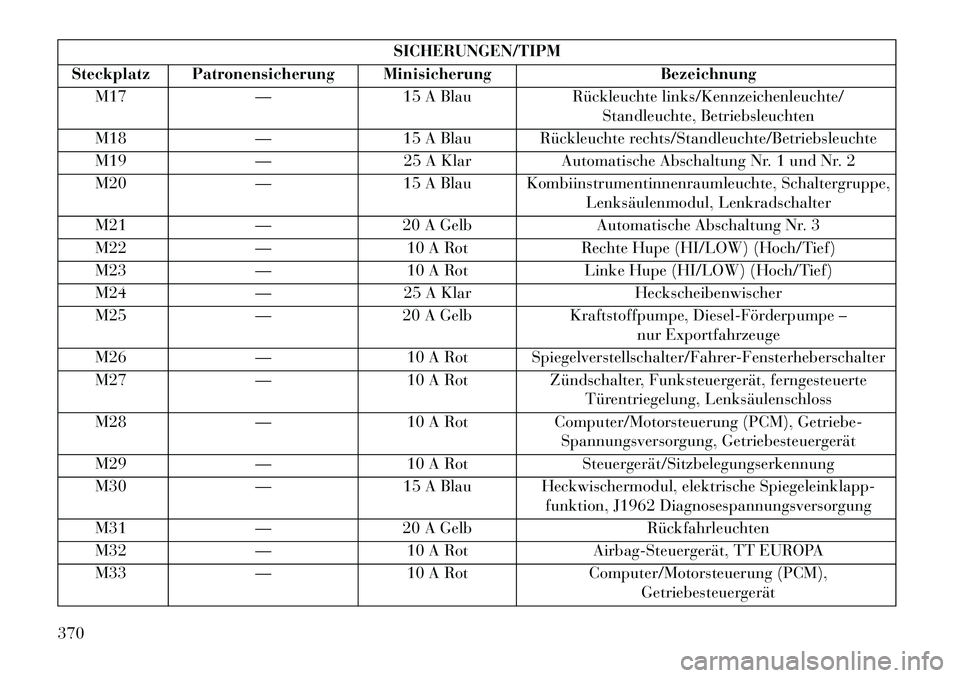 Lancia Voyager 2013 Betriebsanleitung (in German) SICHERUNGEN/TIPM
Steckplatz Patronensicherung Minisicherung Bezeichnung
M17 —15 A Blau Rückleuchte links/Kennzeichenleuchte/
Standleuchte, Betriebsleuchten
M18 —15 A Blau Rückleuchte rechts/Stan Lancia Voyager 2013 Betriebsanleitung (in German) SICHERUNGEN/TIPM
Steckplatz Patronensicherung Minisicherung Bezeichnung
M17 —15 A Blau Rückleuchte links/Kennzeichenleuchte/
Standleuchte, Betriebsleuchten
M18 —15 A Blau Rückleuchte rechts/Stan