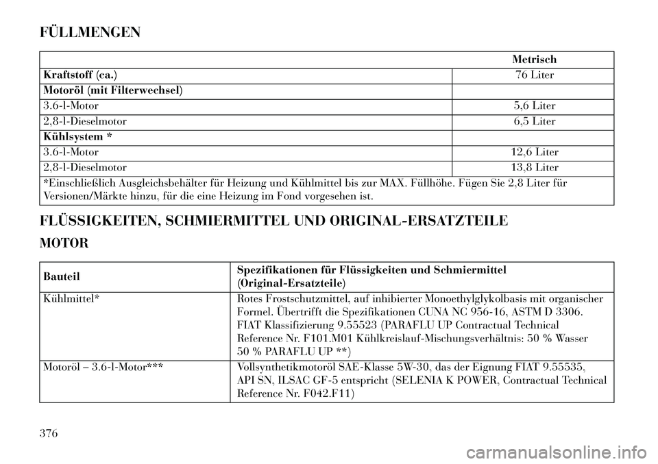 Lancia Voyager 2013 Betriebsanleitung (in German) FÜLLMENGEN
Metrisch
Kraftstoff (ca.) 76 Liter
Motoröl (mit Filterwechsel)
3.6-l-Motor 5,6 Liter
2,8-l-Dieselmotor 6,5 Liter
Kühlsystem *
3.6-l-Motor 12,6 Liter
2,8-l-Dieselmotor 13,8 Liter
*Einschl Lancia Voyager 2013 Betriebsanleitung (in German) FÜLLMENGEN
Metrisch
Kraftstoff (ca.) 76 Liter
Motoröl (mit Filterwechsel)
3.6-l-Motor 5,6 Liter
2,8-l-Dieselmotor 6,5 Liter
Kühlsystem *
3.6-l-Motor 12,6 Liter
2,8-l-Dieselmotor 13,8 Liter
*Einschl