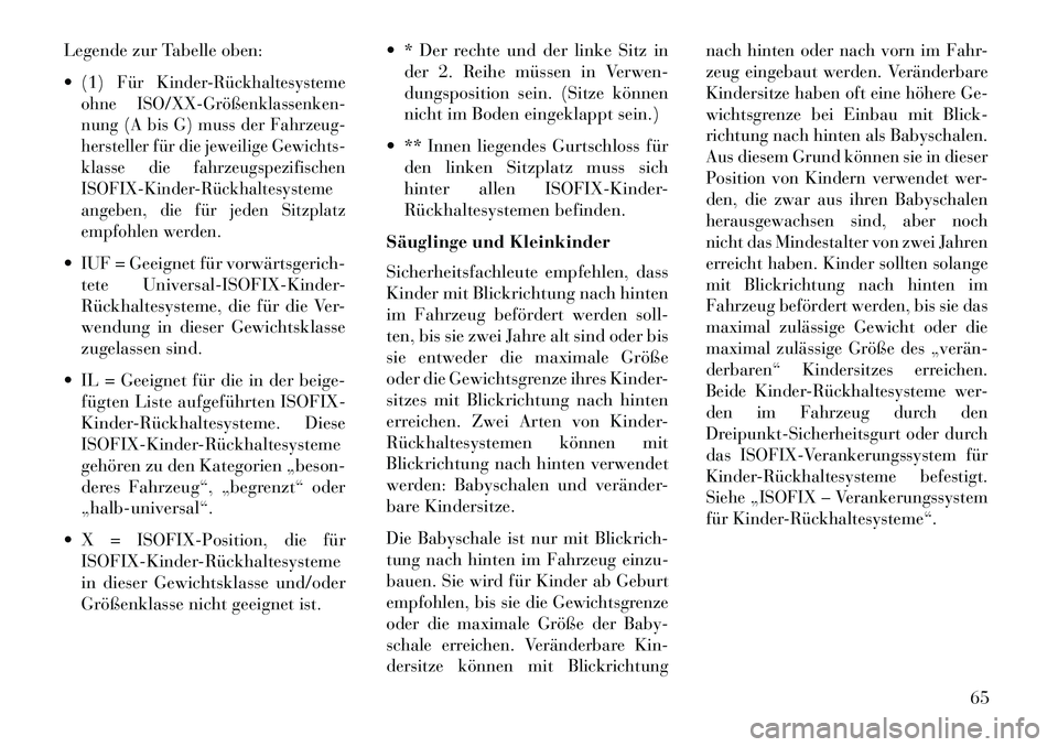 Lancia Voyager 2013 Betriebsanleitung (in German) Legende zur Tabelle oben:
(1) Für KinderRückhaltesysteme
ohne ISO/XXGrößenklassenken
nung (A bis G) muss der Fahrzeug-
hersteller für die jeweilige Gewichts-
klasse die fahrzeugspezifische Lancia Voyager 2013 Betriebsanleitung (in German) Legende zur Tabelle oben:
(1) Für KinderRückhaltesysteme
ohne ISO/XXGrößenklassenken
nung (A bis G) muss der Fahrzeug-
hersteller für die jeweilige Gewichts-
klasse die fahrzeugspezifische