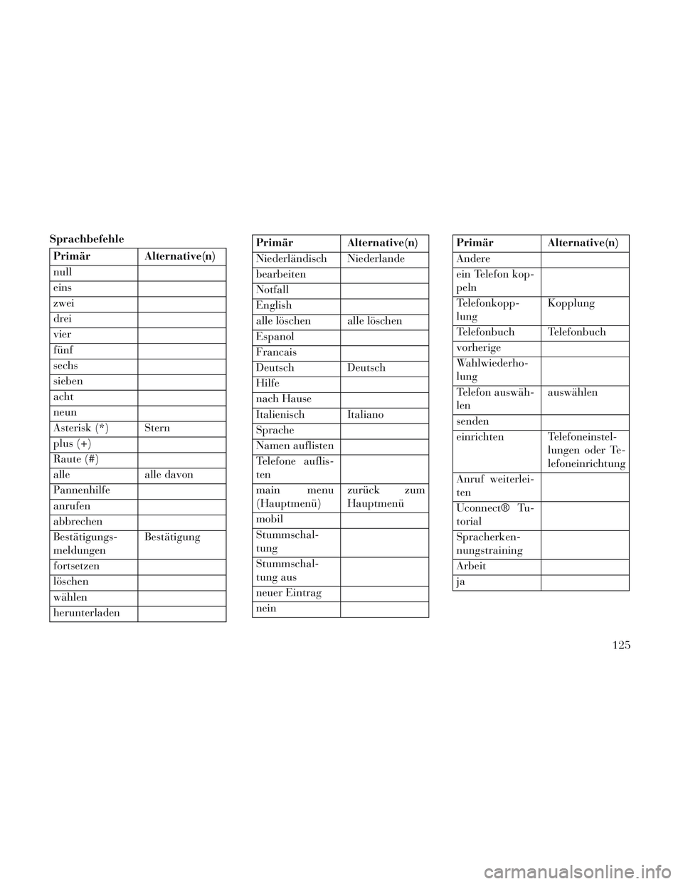 Lancia Voyager 2014  Betriebsanleitung (in German) Sprachbefehle
Primär Alternative(n)
null
eins
zwei
drei
vier
fünf
sechs
sieben
acht
neun
Asterisk (*) Stern
plus (+)
Raute (#)
alle alle davon
Pannenhilfe
anrufen
abbrechen
Bestätigungs-
meldungenB