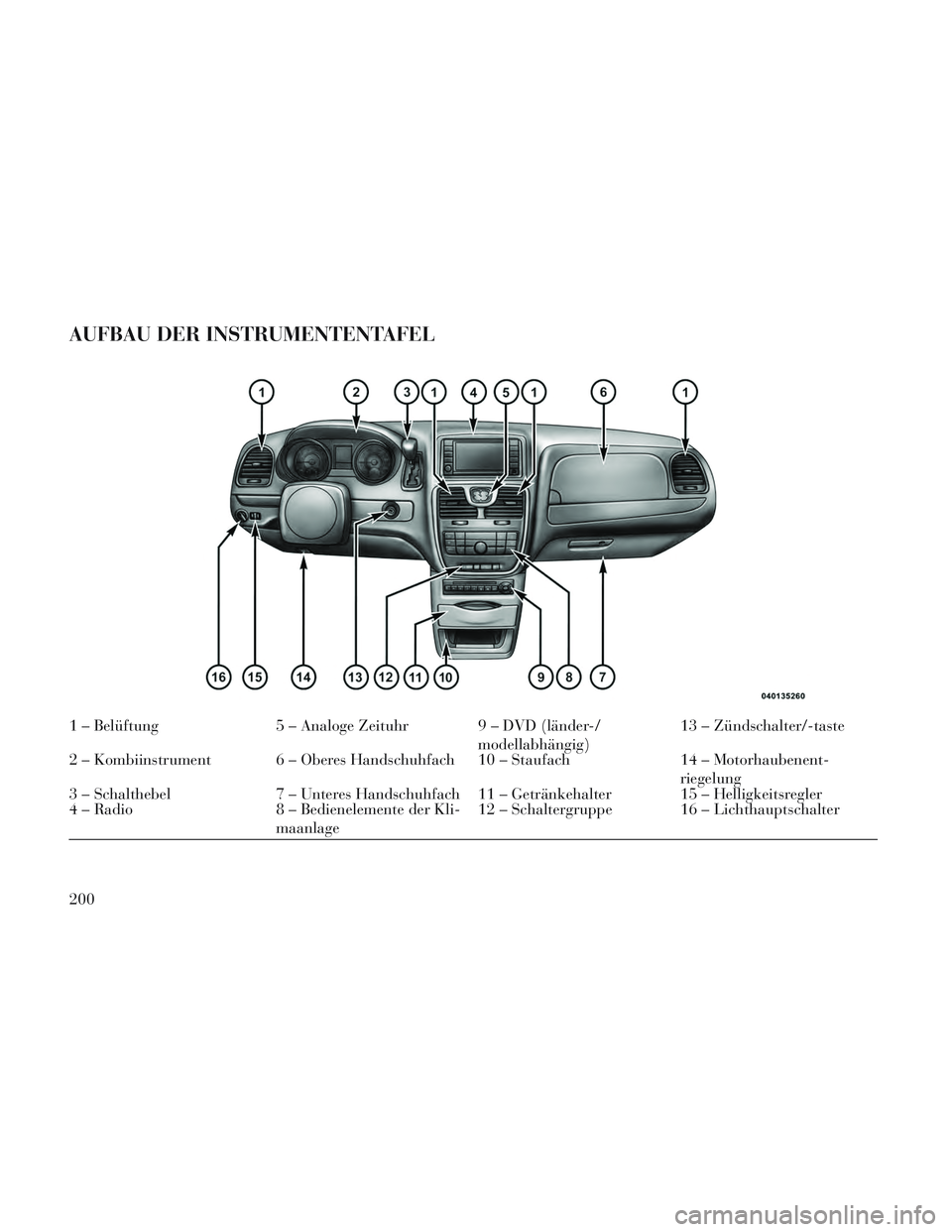 Lancia Voyager 2014 Betriebsanleitung (in German) AUFBAU DER INSTRUMENTENTAFEL
1 – Belüftung5 – Analoge Zeituhr 9 – DVD (länder-/
modellabhängig)13 – Zündschalter/-taste
2 – Kombiinstrument 6 – Oberes Handschuhfach 10 – Staufach 14 Lancia Voyager 2014 Betriebsanleitung (in German) AUFBAU DER INSTRUMENTENTAFEL
1 – Belüftung5 – Analoge Zeituhr 9 – DVD (länder-/
modellabhängig)13 – Zündschalter/-taste
2 – Kombiinstrument 6 – Oberes Handschuhfach 10 – Staufach 14