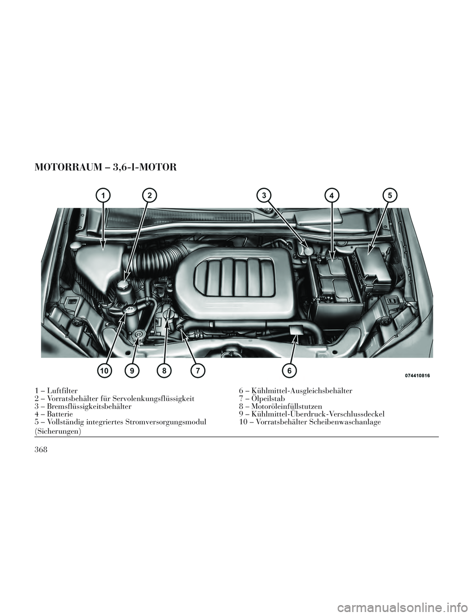 Lancia Voyager 2014  Betriebsanleitung (in German) MOTORRAUM – 3,6-l-MOTOR
1 – Luftfilter6 – Kühlmittel-Ausgleichsbehälter
2 – Vorratsbehälter für Servolenkungsflüssigkeit 7 – Ölpeilstab
3 – Bremsflüssigkeitsbehälter 8 – Motoröl