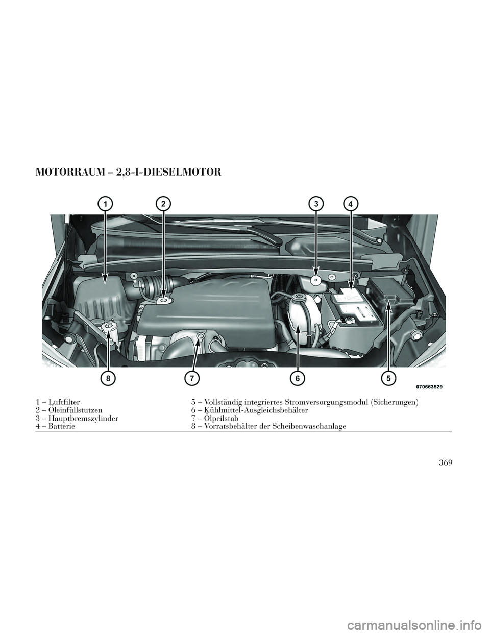 Lancia Voyager 2014 Betriebsanleitung (in German) MOTORRAUM – 2,8-l-DIESELMOTOR
1 – Luftfilter5 – Vollständig integriertes Stromversorgungsmodul (Sicherungen)
2 – Öleinfüllstutzen 6 – Kühlmittel-Ausgleichsbehälter
3 – Hauptbremszylin Lancia Voyager 2014 Betriebsanleitung (in German) MOTORRAUM – 2,8-l-DIESELMOTOR
1 – Luftfilter5 – Vollständig integriertes Stromversorgungsmodul (Sicherungen)
2 – Öleinfüllstutzen 6 – Kühlmittel-Ausgleichsbehälter
3 – Hauptbremszylin