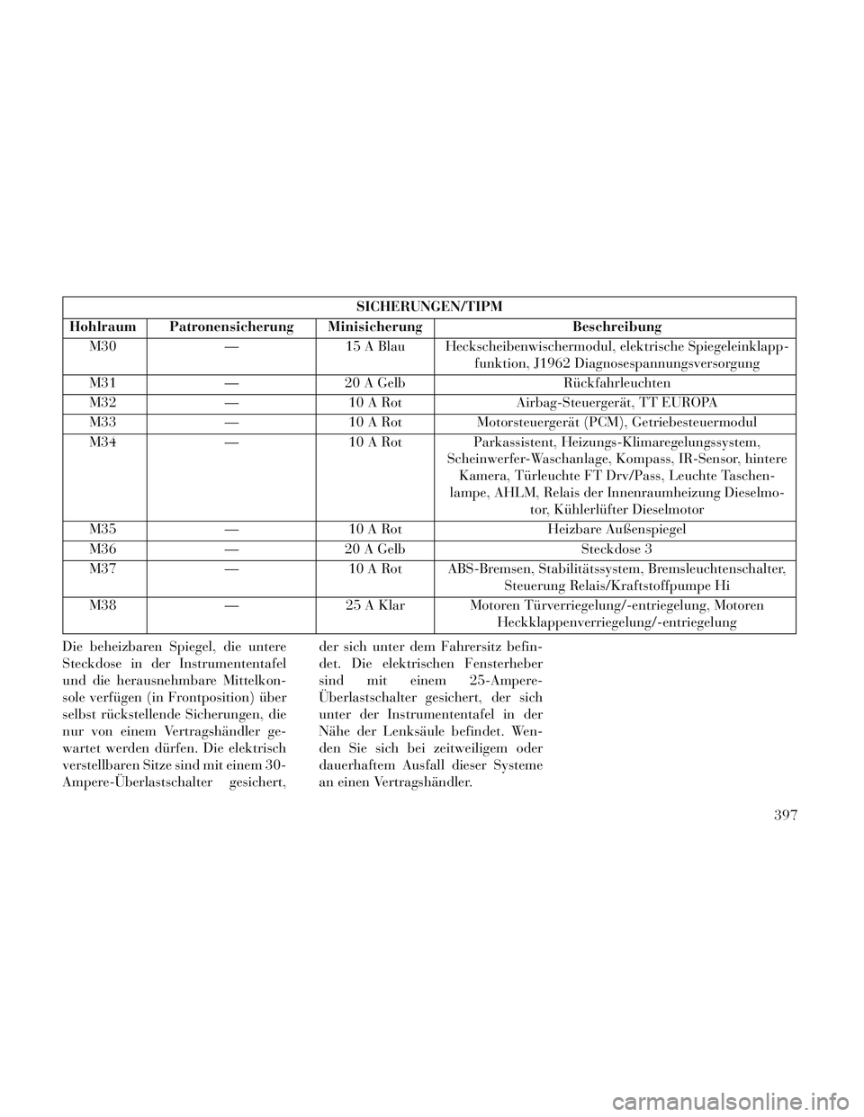 Lancia Voyager 2014  Betriebsanleitung (in German) SICHERUNGEN/TIPM
Hohlraum Patronensicherung Minisicherung Beschreibung
M30 —15 A Blau Heckscheibenwischermodul, elektrische Spiegeleinklapp-
funktion, J1962 Diagnosespannungsversorgung
M31 —20 A G