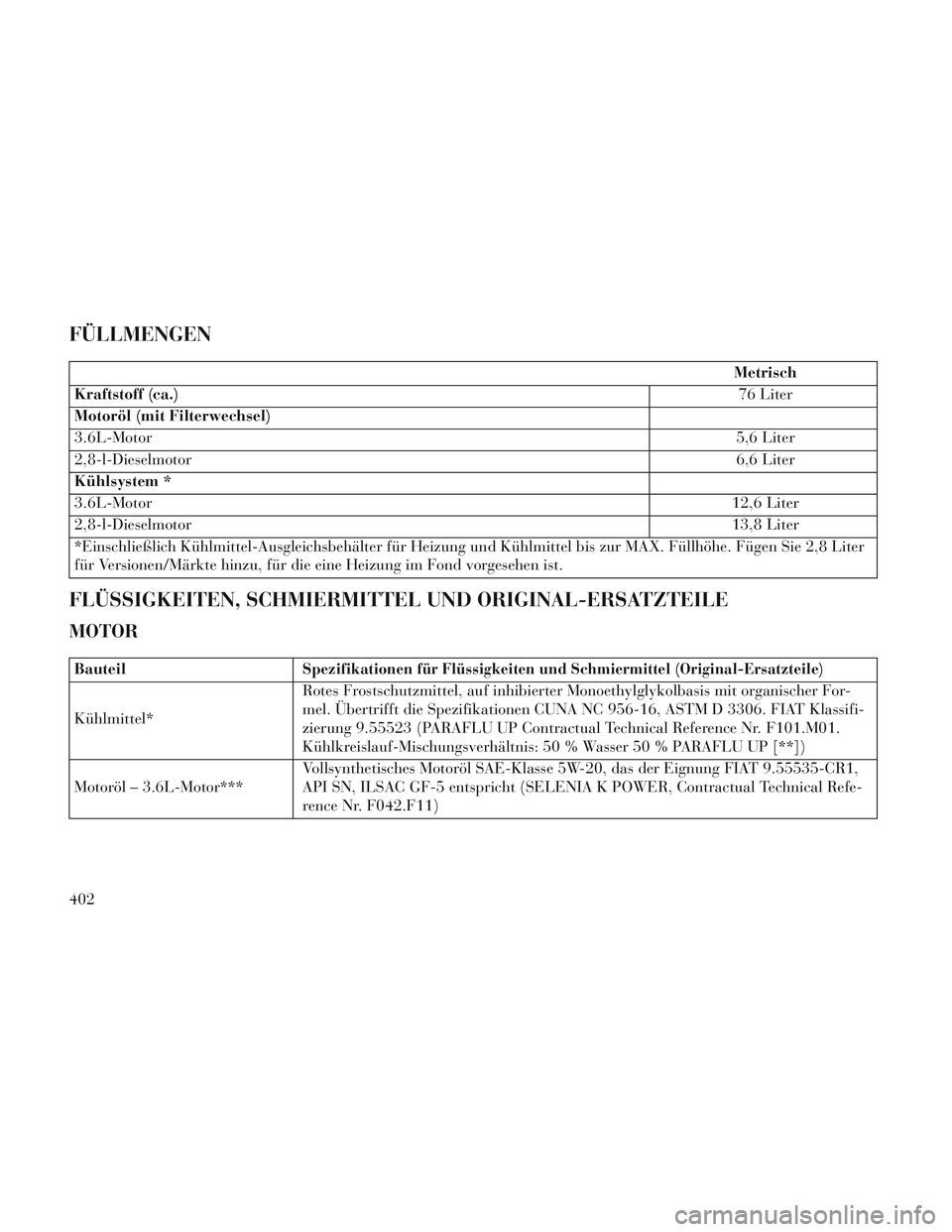 Lancia Voyager 2014 Betriebsanleitung (in German) FÜLLMENGEN
Metrisch
Kraftstoff (ca.) 76 Liter
Motoröl (mit Filterwechsel)
3.6L-Motor 5,6 Liter
2,8-l-Dieselmotor 6,6 Liter
Kühlsystem *
3.6L-Motor 12,6 Liter
2,8-l-Dieselmotor 13,8 Liter
*Einschlie Lancia Voyager 2014 Betriebsanleitung (in German) FÜLLMENGEN
Metrisch
Kraftstoff (ca.) 76 Liter
Motoröl (mit Filterwechsel)
3.6L-Motor 5,6 Liter
2,8-l-Dieselmotor 6,6 Liter
Kühlsystem *
3.6L-Motor 12,6 Liter
2,8-l-Dieselmotor 13,8 Liter
*Einschlie