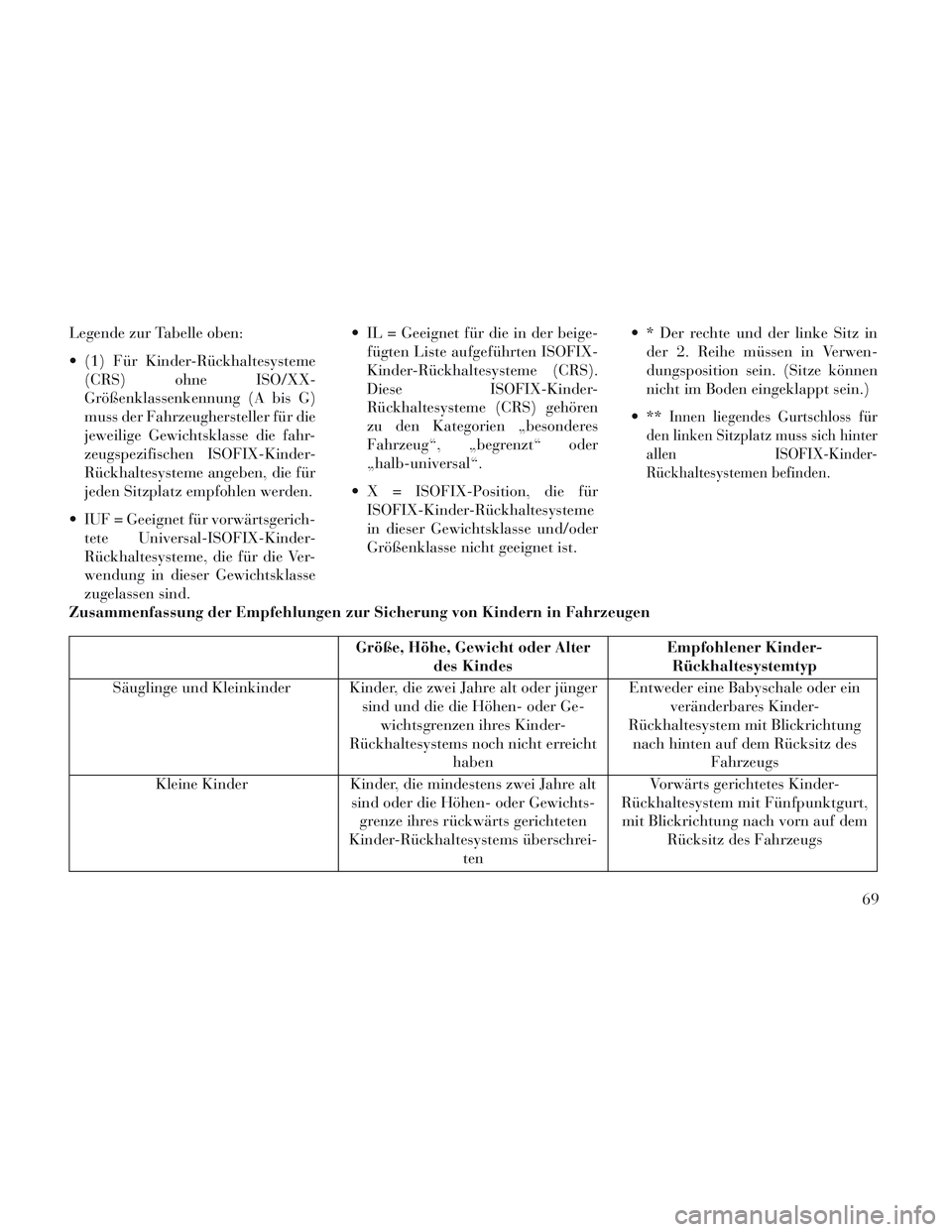 Lancia Voyager 2014  Betriebsanleitung (in German) Legende zur Tabelle oben:
 (1) Für Kinder-Rückhaltesysteme(CRS) ohne ISO/XX-
Größenklassenkennung (A bis G)
muss der Fahrzeughersteller für die
jeweilige Gewichtsklasse die fahr-
zeugspezifischen
