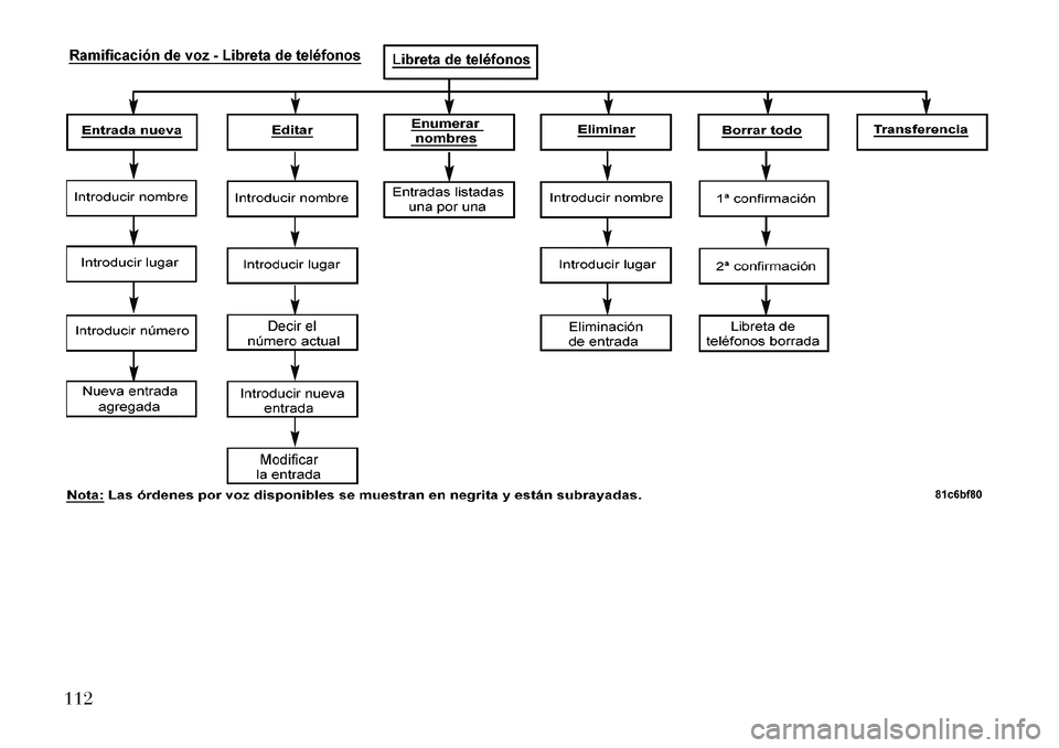 Lancia Voyager 2011 Manual de Empleo y Cuidado (in Spanish) 112 Lancia Voyager 2011 Manual de Empleo y Cuidado (in Spanish) 112