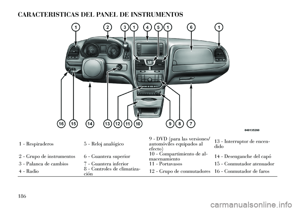 Lancia Voyager 2012 Manual de Empleo y Cuidado (in Spanish) CARACTERISTICAS DEL PANEL DE INSTRUMENTOS1 - Respiraderos 5 - Reloj analógico9 - DVD (para las versiones/
automóviles equipados alefecto)13 - Interruptor de encen-dido
2 - Grupo de instrumentos 6 - Lancia Voyager 2012 Manual de Empleo y Cuidado (in Spanish) CARACTERISTICAS DEL PANEL DE INSTRUMENTOS1 - Respiraderos 5 - Reloj analógico9 - DVD (para las versiones/
automóviles equipados alefecto)13 - Interruptor de encen-dido
2 - Grupo de instrumentos 6 -