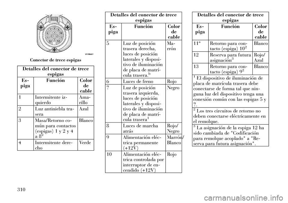 Lancia Voyager 2011 Manual de Empleo y Cuidado (in Spanish) Detalles del conector de treceespigas
Es-
piga Función Color
de
cable
1 Intermitente iz- quierdo Ama- rillo
2 Luz antiniebla tra- sera Azul
3 Masa/Retorno co- mún para contactos
(espigas) 1 y 2 y 4
Lancia Voyager 2011 Manual de Empleo y Cuidado (in Spanish) Detalles del conector de treceespigas
Es-
piga Función Color
de
cable
1 Intermitente iz- quierdo Ama- rillo
2 Luz antiniebla tra- sera Azul
3 Masa/Retorno co- mún para contactos
(espigas) 1 y 2 y 4
