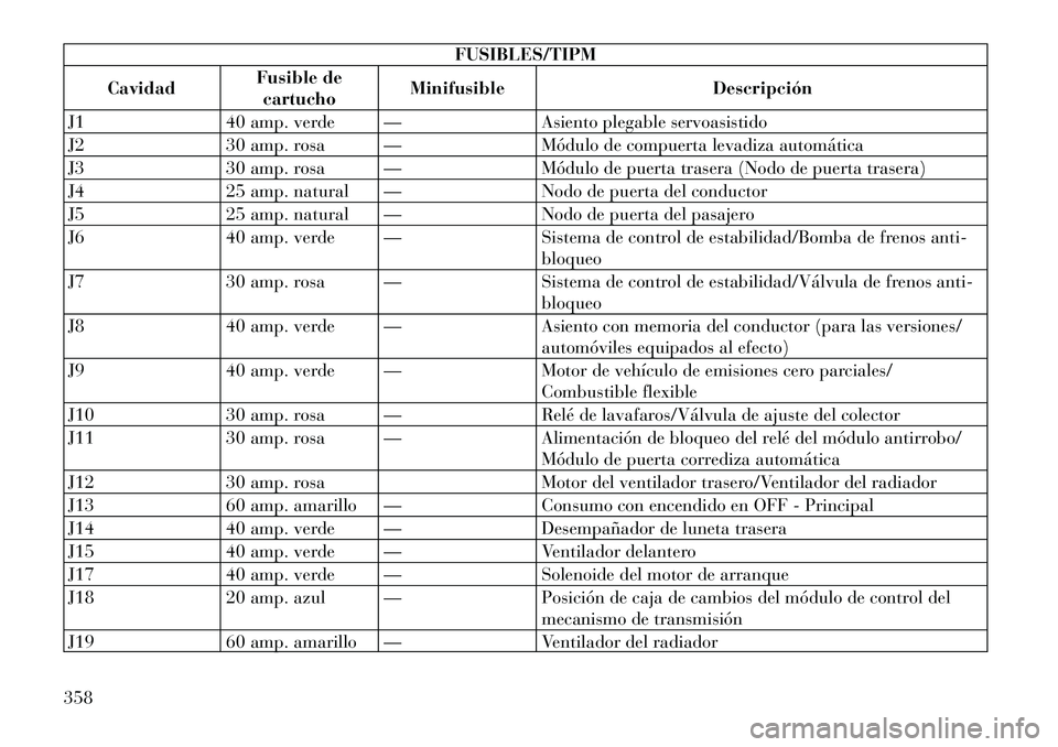 Lancia Voyager 2011  Manual de Empleo y Cuidado (in Spanish) FUSIBLES/TIPM
Cavidad Fusible de
cartucho Minifusible Descripción
J1 40 amp. verde — Asiento plegable servoasistido 
J2 30 amp. rosa — Módulo de compuerta levadiza automática
J3 30 amp. rosa 