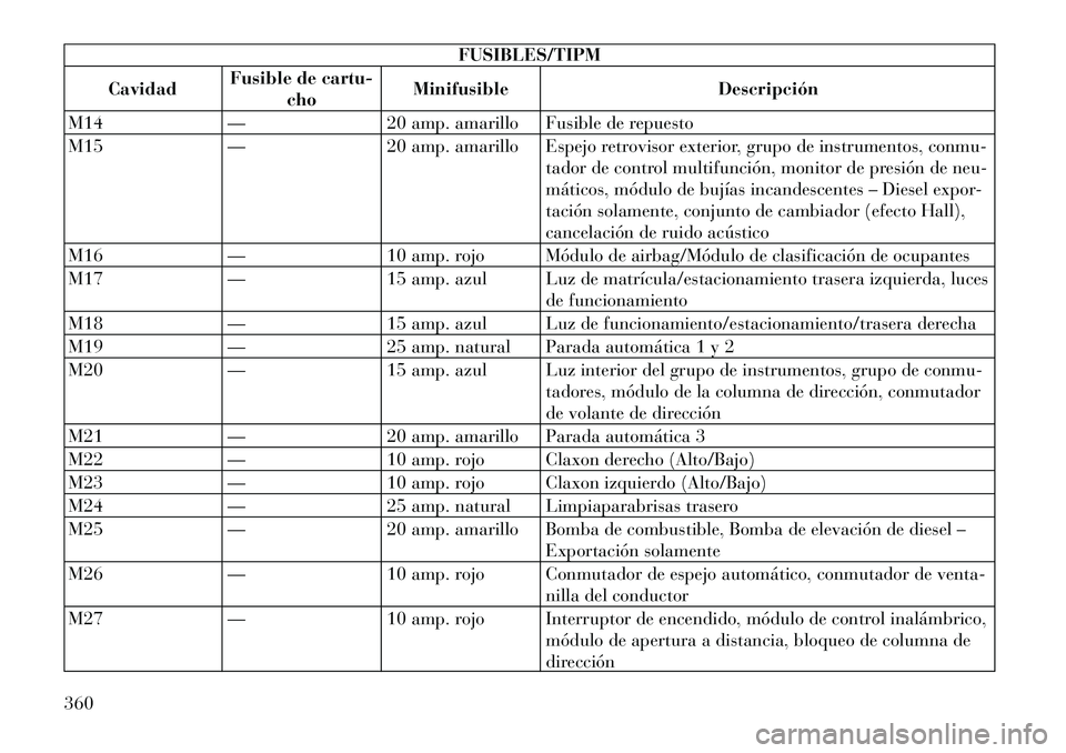 Lancia Voyager 2011  Manual de Empleo y Cuidado (in Spanish) FUSIBLES/TIPM
Cavidad Fusible de cartu-
cho Minifusible Descripción
M14 — 20 amp. amarillo Fusible de repuesto 
M15 — 20 amp. amarillo Espejo retrovisor exterior, grupo de instrumentos, conmu- ta