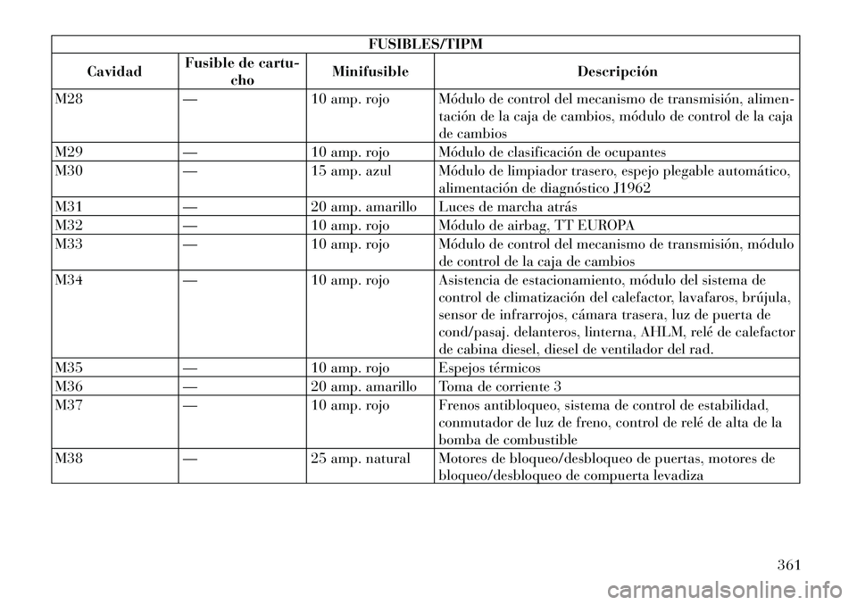 Lancia Voyager 2011  Manual de Empleo y Cuidado (in Spanish) FUSIBLES/TIPM
Cavidad Fusible de cartu-
cho Minifusible Descripción
M28 — 10 amp. rojo Módulo de control del mecanismo de transmisión, alimen- tación de la caja de cambios, módulo de control de