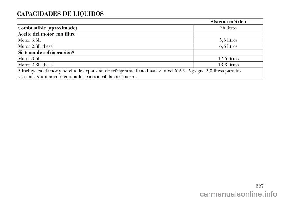 Lancia Voyager 2011 Manual de Empleo y Cuidado (in Spanish) CAPACIDADES DE LIQUIDOS
Sistema métrico
Combustible (aproximado) 76 litros
Aceite del motor con filtro
Motor 3.6L 5,6 litros
Motor 2.8L diesel 6,6 litros
Sistema de refrigeración*
Motor 3.6L 12,6 l Lancia Voyager 2011 Manual de Empleo y Cuidado (in Spanish) CAPACIDADES DE LIQUIDOS
Sistema métrico
Combustible (aproximado) 76 litros
Aceite del motor con filtro
Motor 3.6L 5,6 litros
Motor 2.8L diesel 6,6 litros
Sistema de refrigeración*
Motor 3.6L 12,6 l