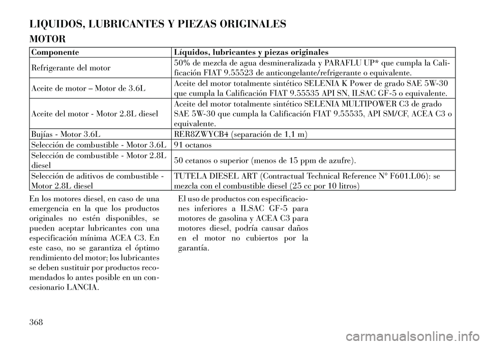 Lancia Voyager 2011 Manual de Empleo y Cuidado (in Spanish) LIQUIDOS, LUBRICANTES Y PIEZAS ORIGINALES MOTORComponente LÃquidos, lubricantes y piezas originales
Refrigerante del motor50% de mezcla de agua desmineralizada y PARAFLU UP* que cumpla la Cali-
fic Lancia Voyager 2011 Manual de Empleo y Cuidado (in Spanish) LIQUIDOS, LUBRICANTES Y PIEZAS ORIGINALES MOTORComponente LÃquidos, lubricantes y piezas originales
Refrigerante del motor50% de mezcla de agua desmineralizada y PARAFLU UP* que cumpla la Cali-
fic