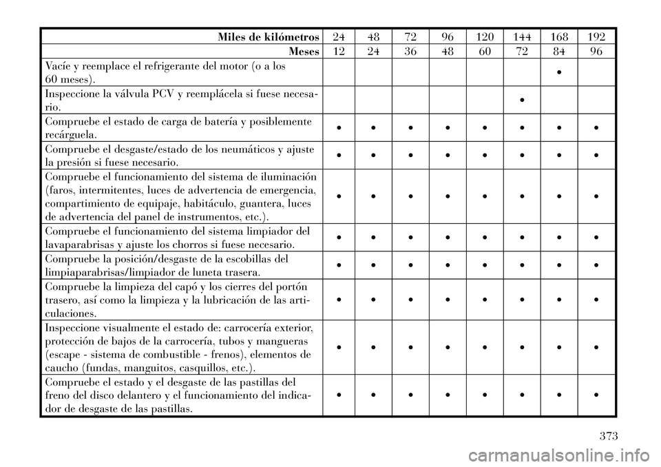 Lancia Voyager 2011 Manual de Empleo y Cuidado (in Spanish) Miles de kilómetros24 48 72 96 120 144 168 192
Meses 12 24 36 48 60 72 84 96
VacÃe y reemplace el refrigerante del motor (o a los
60 meses).
Inspeccione la válvula PCV y reemplácela si fuese ne Lancia Voyager 2011 Manual de Empleo y Cuidado (in Spanish) Miles de kilómetros24 48 72 96 120 144 168 192
Meses 12 24 36 48 60 72 84 96
VacÃe y reemplace el refrigerante del motor (o a los
60 meses).
Inspeccione la válvula PCV y reemplácela si fuese ne