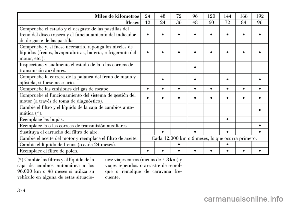 Lancia Voyager 2011 Manual de Empleo y Cuidado (in Spanish) Miles de kilómetros24 48 72 96 120 144 168 192
Meses 12 24 36 48 60 72 84 96
Compruebe el estado y el desgaste de las pastillas del
freno del disco trasero y el funcionamiento del indicador
de desga Lancia Voyager 2011 Manual de Empleo y Cuidado (in Spanish) Miles de kilómetros24 48 72 96 120 144 168 192
Meses 12 24 36 48 60 72 84 96
Compruebe el estado y el desgaste de las pastillas del
freno del disco trasero y el funcionamiento del indicador
de desga