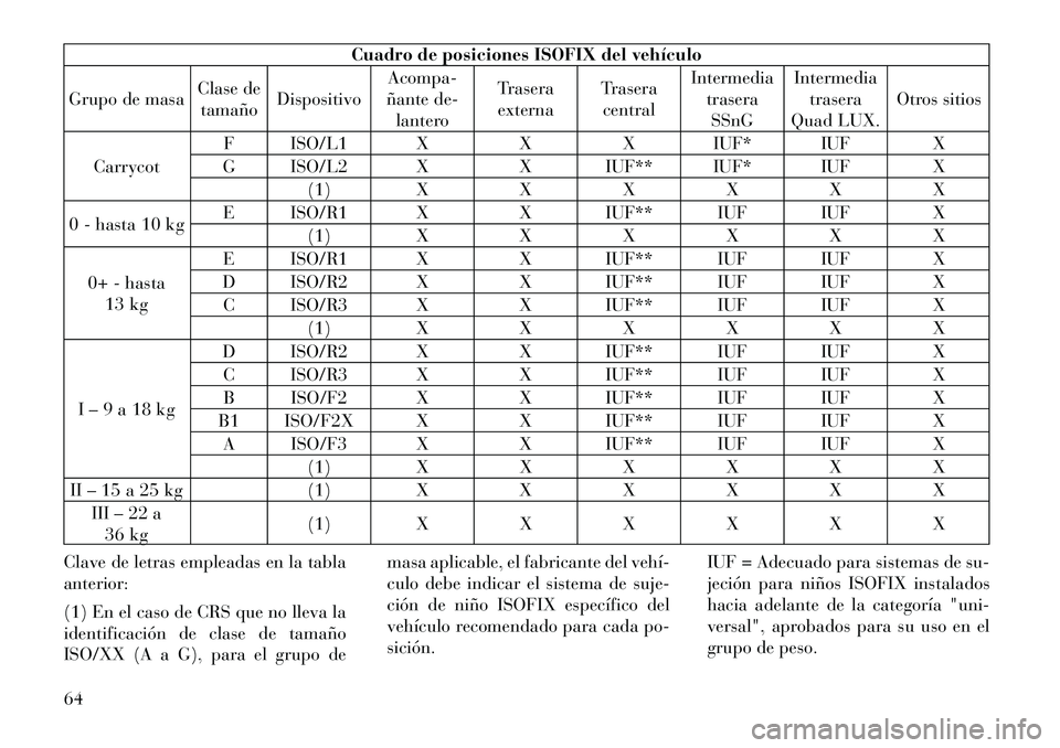 Lancia Voyager 2011 Manual de Empleo y Cuidado (in Spanish) Cuadro de posiciones ISOFIX del vehículo
Grupo de masa Clase de
tamaño Dispositivo Acompa-
ñante de-
lantero Trasera
externa Trasera
central Intermedia
trasera
SSnG Intermedia
trasera
Quad LUX. Otr Lancia Voyager 2011 Manual de Empleo y Cuidado (in Spanish) Cuadro de posiciones ISOFIX del vehículo
Grupo de masa Clase de
tamaño Dispositivo Acompa-
ñante de-
lantero Trasera
externa Trasera
central Intermedia
trasera
SSnG Intermedia
trasera
Quad LUX. Otr