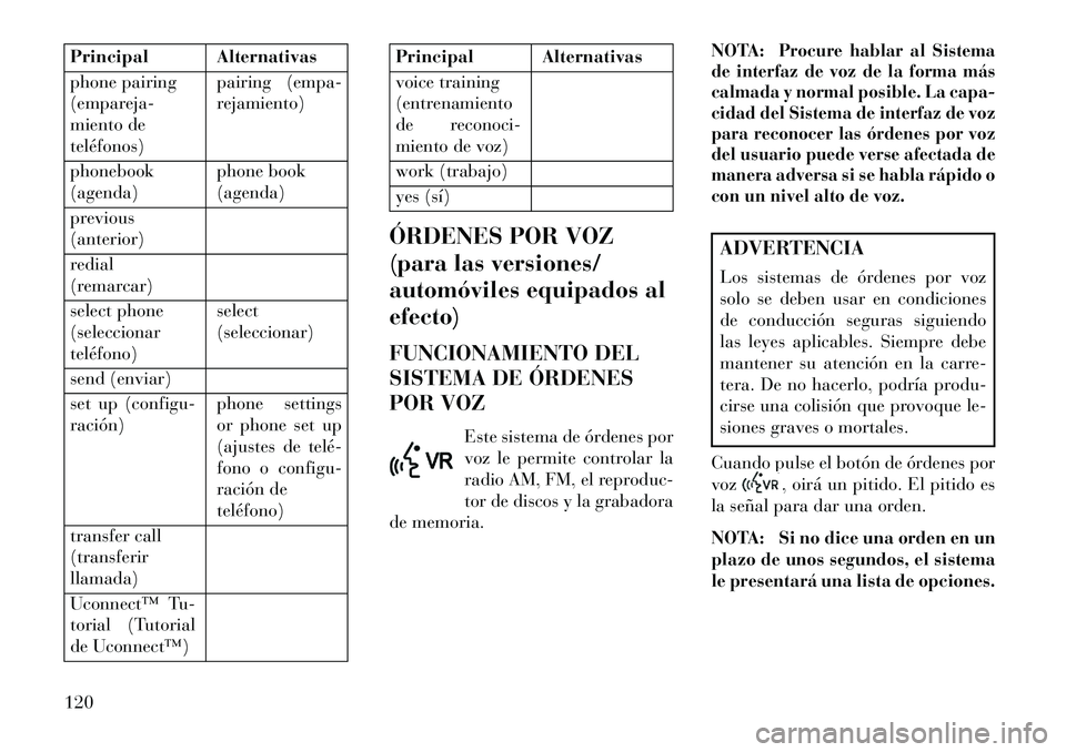 Lancia Voyager 2013 Manual de Empleo y Cuidado (in Spanish) Principal Alternativas
phone pairing
(empareja-
miento de
teléfonos)pairing (empa-
rejamiento)
phonebook
(agenda) phone book
(agenda)
previous
(anterior)
redial
(remarcar)
select phone
(seleccionar
t Lancia Voyager 2013 Manual de Empleo y Cuidado (in Spanish) Principal Alternativas
phone pairing
(empareja-
miento de
teléfonos)pairing (empa-
rejamiento)
phonebook
(agenda) phone book
(agenda)
previous
(anterior)
redial
(remarcar)
select phone
(seleccionar
t