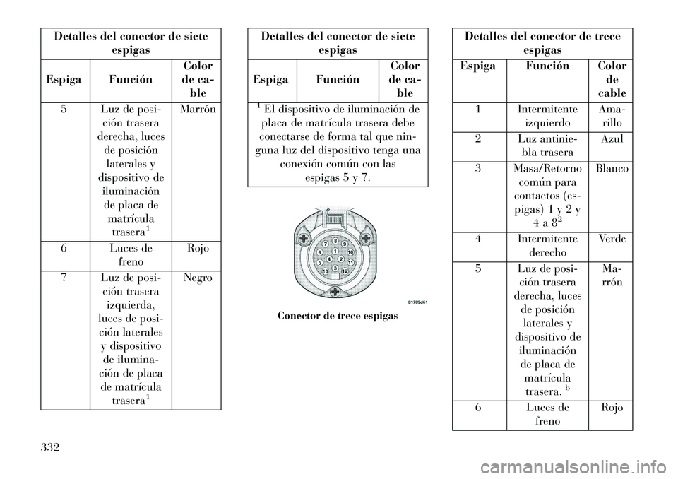 Lancia Voyager 2013 Manual de Empleo y Cuidado (in Spanish) Detalles del conector de sieteespigas
Espiga Función Color
de ca-
ble
5 Luz de posi- ción trasera
derecha, luces de posición
laterales y
dispositivo de iluminaciónde placa de
matrícula trasera
1
Lancia Voyager 2013 Manual de Empleo y Cuidado (in Spanish) Detalles del conector de sieteespigas
Espiga Función Color
de ca-
ble
5 Luz de posi- ción trasera
derecha, luces de posición
laterales y
dispositivo de iluminaciónde placa de
matrícula trasera
1