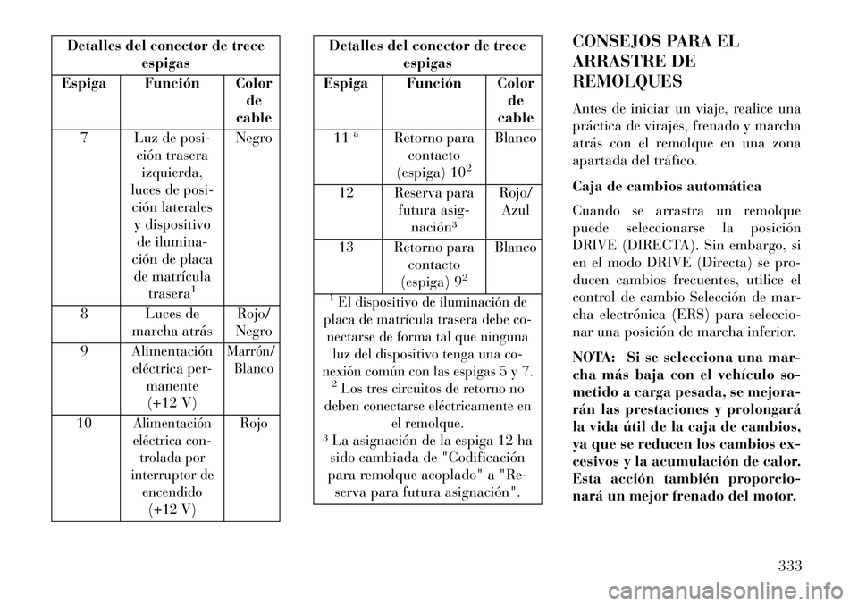 Lancia Voyager 2013 Manual de Empleo y Cuidado (in Spanish) Detalles del conector de treceespigas
Espiga Función Color de
cable
7 Luz de posi- ción traseraizquierda,
luces de posi-
ción laterales y dispositivo de ilumina-
ción de placa
de matrícula traser Lancia Voyager 2013 Manual de Empleo y Cuidado (in Spanish) Detalles del conector de treceespigas
Espiga Función Color de
cable
7 Luz de posi- ción traseraizquierda,
luces de posi-
ción laterales y dispositivo de ilumina-
ción de placa
de matrícula traser