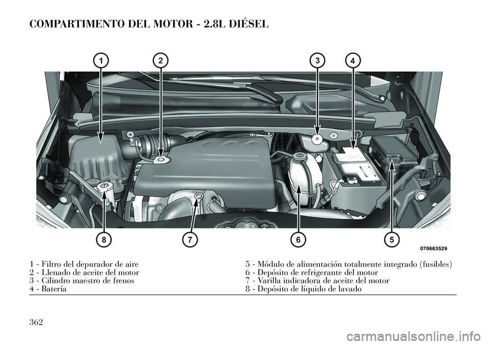 Lancia Voyager 2013  Manual de Empleo y Cuidado (in Spanish) COMPARTIMENTO DEL MOTOR - 2.8L DIÉSEL1 - Filtro del depurador de aire5 - Módulo de alimentación totalmente integrado (fusibles)
2 - Llenado de aceite del motor 6 - Depósito de refrigerante del mot