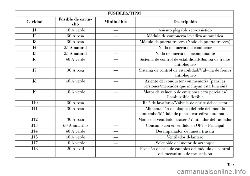 Lancia Voyager 2013 Manual de Empleo y Cuidado (in Spanish) FUSIBLES/TIPM
Cavidad Fusible de cartu-
cho Minifusible
Descripción
J1 40 A verde —Asiento plegable servoasistido
J2 30 A rosa —Módulo de compuerta levadiza automática
J3 30 A rosa —Módulo d Lancia Voyager 2013 Manual de Empleo y Cuidado (in Spanish) FUSIBLES/TIPM
Cavidad Fusible de cartu-
cho Minifusible
Descripción
J1 40 A verde —Asiento plegable servoasistido
J2 30 A rosa —Módulo de compuerta levadiza automática
J3 30 A rosa —Módulo d