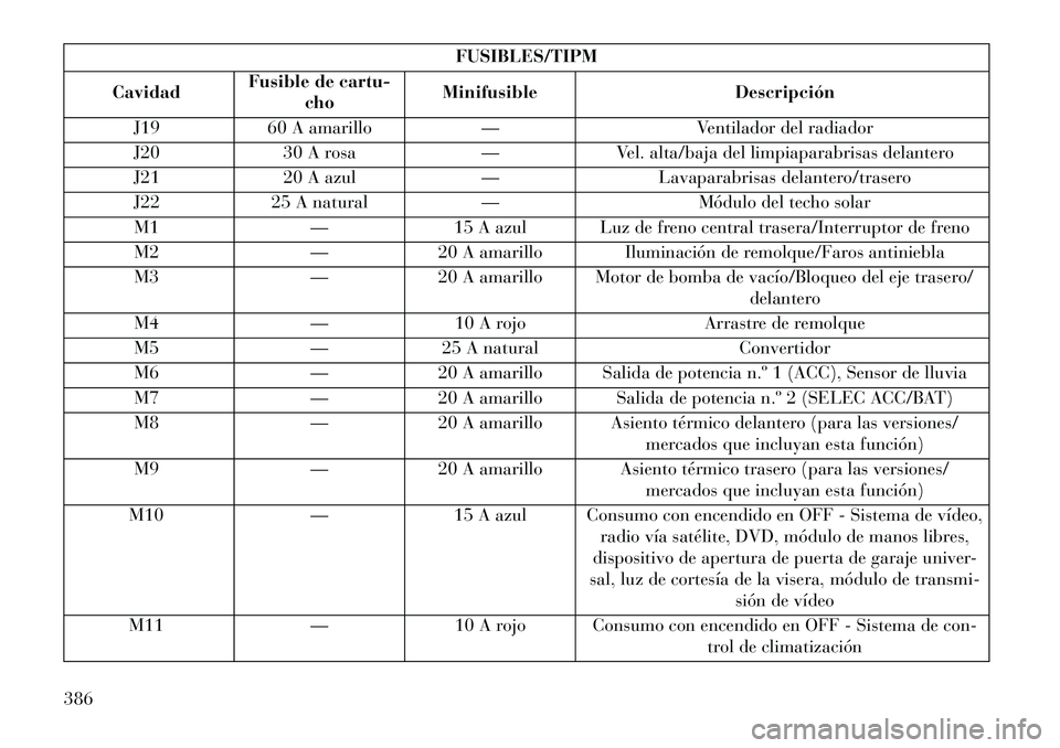 Lancia Voyager 2013 Manual de Empleo y Cuidado (in Spanish) FUSIBLES/TIPM
Cavidad Fusible de cartu-
cho Minifusible
Descripción
J19 60 A amarillo — Ventilador del radiador
J20 30 A rosa —Vel. alta/baja del limpiaparabrisas delantero
J21 20 A azul —Lavap Lancia Voyager 2013 Manual de Empleo y Cuidado (in Spanish) FUSIBLES/TIPM
Cavidad Fusible de cartu-
cho Minifusible
Descripción
J19 60 A amarillo — Ventilador del radiador
J20 30 A rosa —Vel. alta/baja del limpiaparabrisas delantero
J21 20 A azul —Lavap