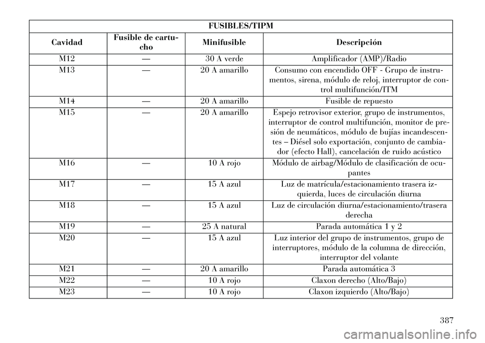 Lancia Voyager 2013 Manual de Empleo y Cuidado (in Spanish) FUSIBLES/TIPM
Cavidad Fusible de cartu-
cho Minifusible
Descripción
M12 —30 A verde Amplificador (AMP)/Radio
M13 —20 A amarillo Consumo con encendido OFF - Grupo de instru-
mentos, sirena, módul Lancia Voyager 2013 Manual de Empleo y Cuidado (in Spanish) FUSIBLES/TIPM
Cavidad Fusible de cartu-
cho Minifusible
Descripción
M12 —30 A verde Amplificador (AMP)/Radio
M13 —20 A amarillo Consumo con encendido OFF - Grupo de instru-
mentos, sirena, módul