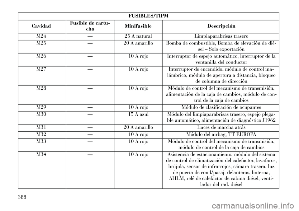 Lancia Voyager 2013 Manual de Empleo y Cuidado (in Spanish) FUSIBLES/TIPM
Cavidad Fusible de cartu-
cho Minifusible
Descripción
M24 —25 A natural Limpiaparabrisas trasero
M25 —20 A amarillo Bomba de combustible, Bomba de elevación de dié
sel – Solo Lancia Voyager 2013 Manual de Empleo y Cuidado (in Spanish) FUSIBLES/TIPM
Cavidad Fusible de cartu-
cho Minifusible
Descripción
M24 —25 A natural Limpiaparabrisas trasero
M25 —20 A amarillo Bomba de combustible, Bomba de elevación de dié
sel – Solo