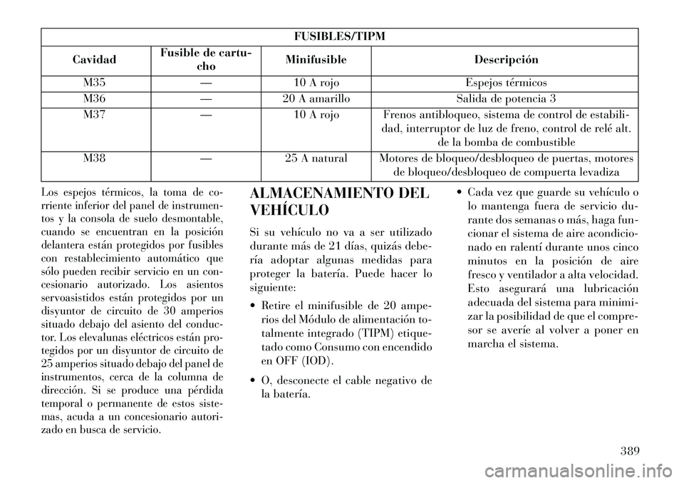 Lancia Voyager 2013 Manual de Empleo y Cuidado (in Spanish) FUSIBLES/TIPM
Cavidad Fusible de cartu-
cho Minifusible
Descripción
M35 —10 A rojo Espejos térmicos
M36 —20 A amarillo Salida de potencia 3
M37 —10 A rojo Frenos antibloqueo, sistema de contro Lancia Voyager 2013 Manual de Empleo y Cuidado (in Spanish) FUSIBLES/TIPM
Cavidad Fusible de cartu-
cho Minifusible
Descripción
M35 —10 A rojo Espejos térmicos
M36 —20 A amarillo Salida de potencia 3
M37 —10 A rojo Frenos antibloqueo, sistema de contro